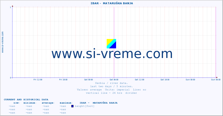  ::  IBAR -  MATARUŠKA BANJA :: height |  |  :: last two days / 5 minutes.