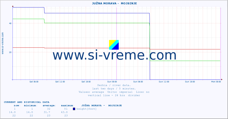  ::  JUŽNA MORAVA -  MOJSINJE :: height |  |  :: last two days / 5 minutes.