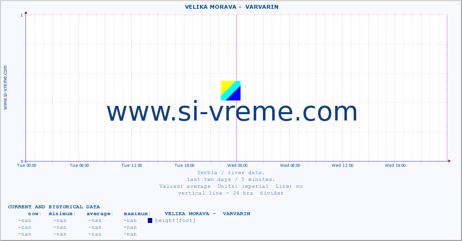  ::  VELIKA MORAVA -  VARVARIN :: height |  |  :: last two days / 5 minutes.