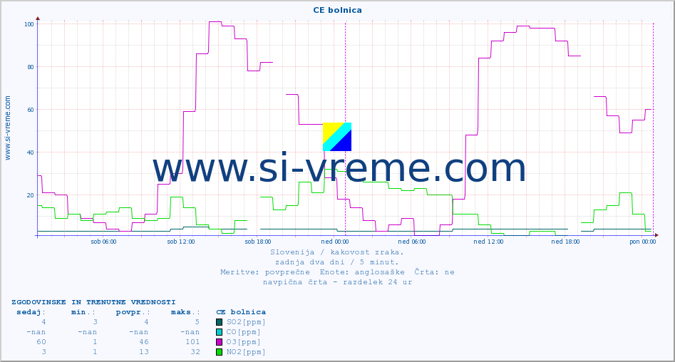 POVPREČJE :: CE bolnica :: SO2 | CO | O3 | NO2 :: zadnja dva dni / 5 minut.