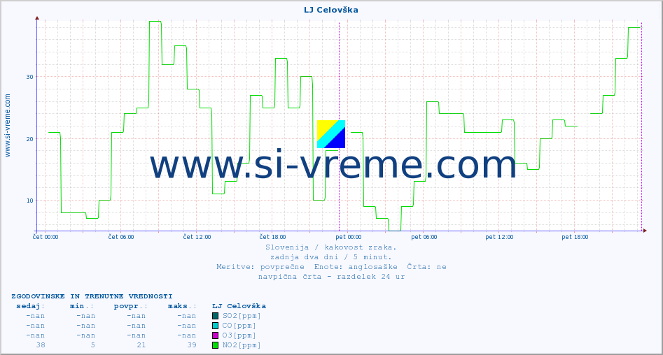 POVPREČJE :: LJ Celovška :: SO2 | CO | O3 | NO2 :: zadnja dva dni / 5 minut.