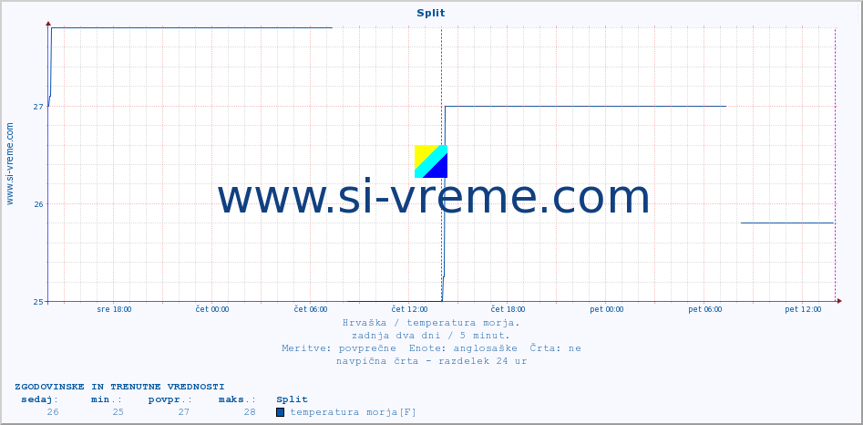 POVPREČJE :: Split :: temperatura morja :: zadnja dva dni / 5 minut.