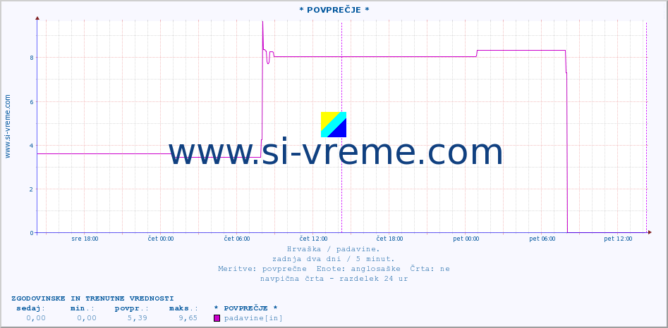 POVPREČJE :: * POVPREČJE * :: padavine :: zadnja dva dni / 5 minut.