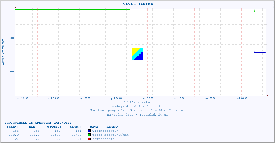 POVPREČJE ::  SAVA -  JAMENA :: višina | pretok | temperatura :: zadnja dva dni / 5 minut.