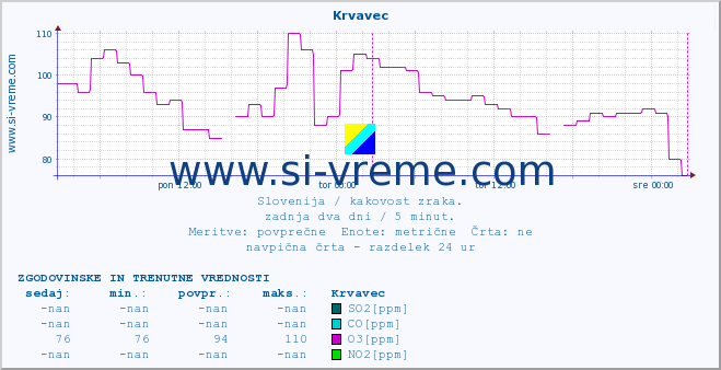 POVPREČJE :: Krvavec :: SO2 | CO | O3 | NO2 :: zadnja dva dni / 5 minut.