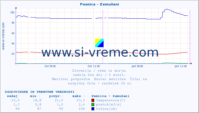 POVPREČJE :: Pesnica - Zamušani :: temperatura | pretok | višina :: zadnja dva dni / 5 minut.