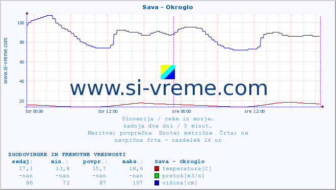 POVPREČJE :: Sava - Okroglo :: temperatura | pretok | višina :: zadnja dva dni / 5 minut.