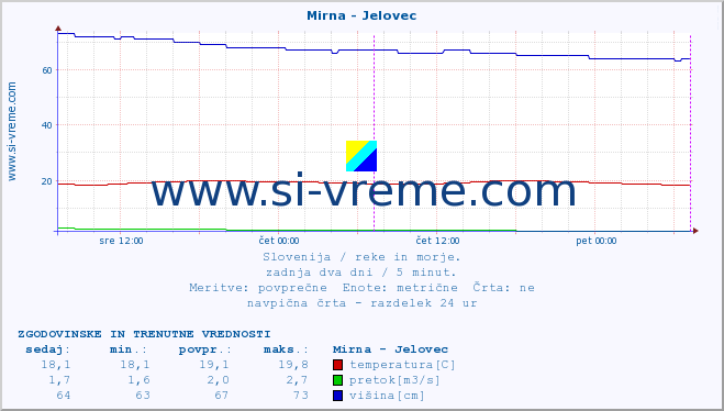 POVPREČJE :: Mirna - Jelovec :: temperatura | pretok | višina :: zadnja dva dni / 5 minut.