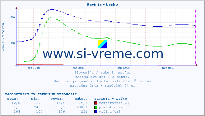 POVPREČJE :: Savinja - Laško :: temperatura | pretok | višina :: zadnja dva dni / 5 minut.