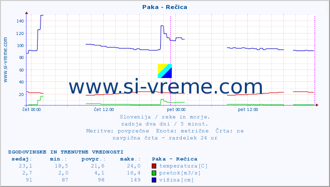 POVPREČJE :: Paka - Rečica :: temperatura | pretok | višina :: zadnja dva dni / 5 minut.