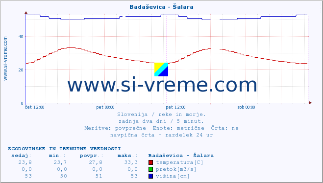 POVPREČJE :: Badaševica - Šalara :: temperatura | pretok | višina :: zadnja dva dni / 5 minut.