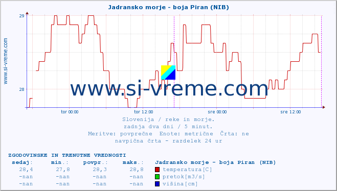 POVPREČJE :: Jadransko morje - boja Piran (NIB) :: temperatura | pretok | višina :: zadnja dva dni / 5 minut.