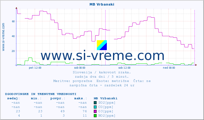 POVPREČJE :: MB Vrbanski :: SO2 | CO | O3 | NO2 :: zadnja dva dni / 5 minut.