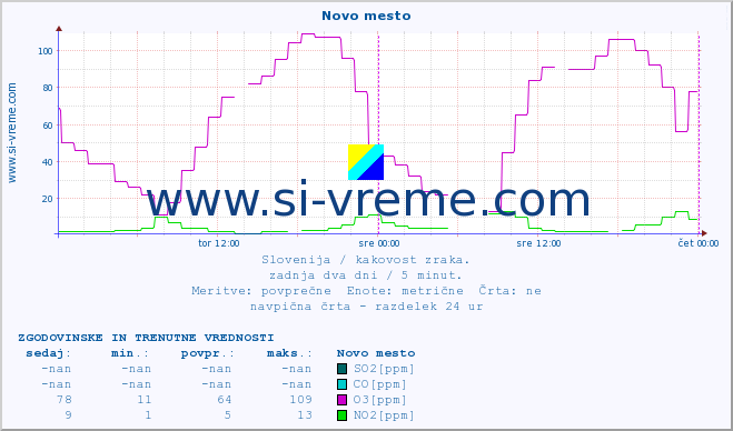 POVPREČJE :: Novo mesto :: SO2 | CO | O3 | NO2 :: zadnja dva dni / 5 minut.