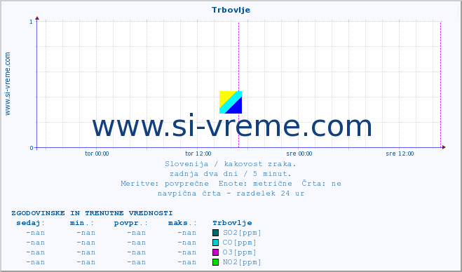 POVPREČJE :: Trbovlje :: SO2 | CO | O3 | NO2 :: zadnja dva dni / 5 minut.