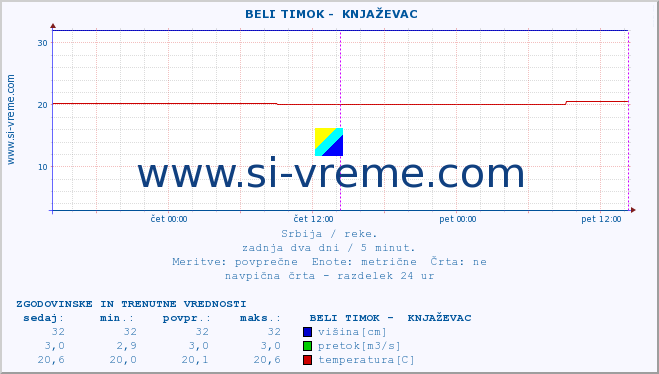 POVPREČJE ::  BELI TIMOK -  KNJAŽEVAC :: višina | pretok | temperatura :: zadnja dva dni / 5 minut.