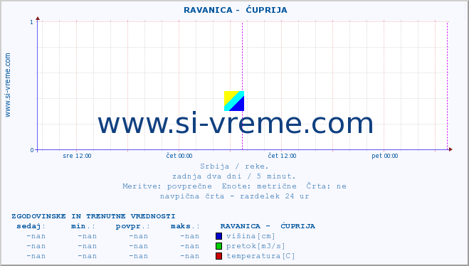 POVPREČJE ::  RAVANICA -  ĆUPRIJA :: višina | pretok | temperatura :: zadnja dva dni / 5 minut.