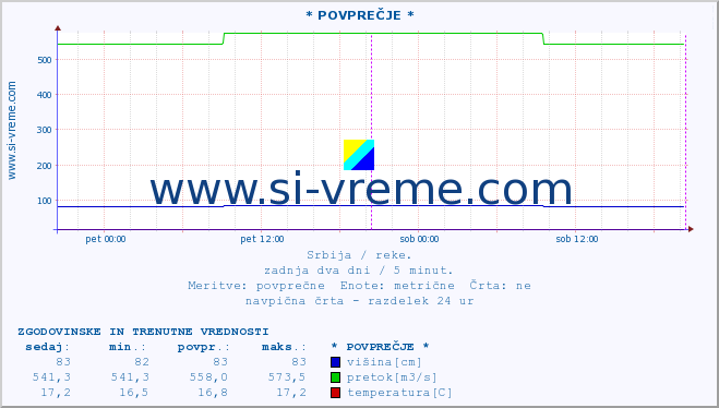 POVPREČJE ::  STUDENICA -  DEVIĆI :: višina | pretok | temperatura :: zadnja dva dni / 5 minut.