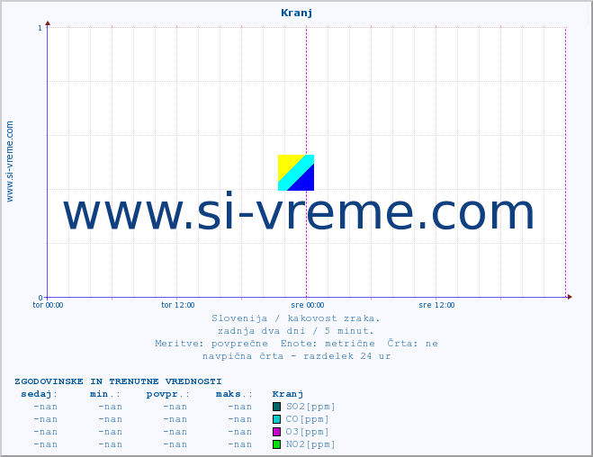 POVPREČJE :: Kranj :: SO2 | CO | O3 | NO2 :: zadnja dva dni / 5 minut.