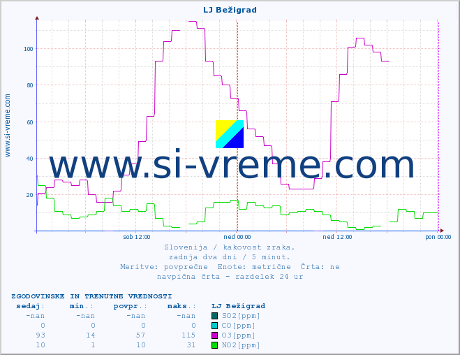 POVPREČJE :: LJ Bežigrad :: SO2 | CO | O3 | NO2 :: zadnja dva dni / 5 minut.