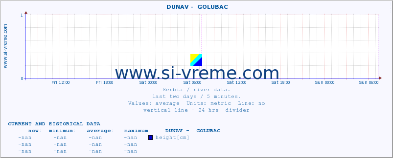  ::  DUNAV -  GOLUBAC :: height |  |  :: last two days / 5 minutes.