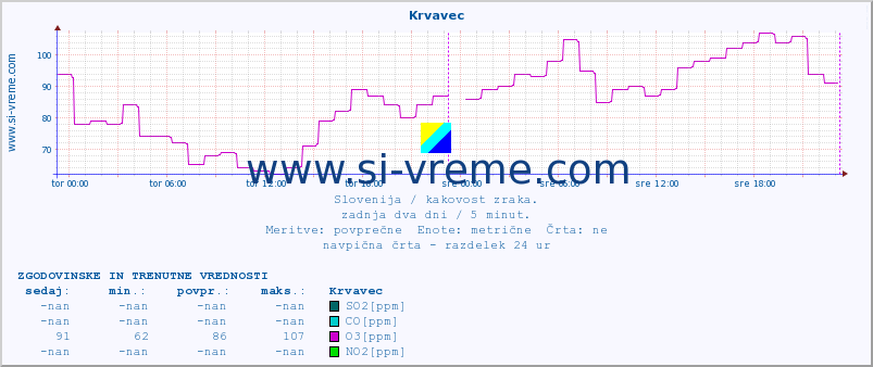 POVPREČJE :: Krvavec :: SO2 | CO | O3 | NO2 :: zadnja dva dni / 5 minut.