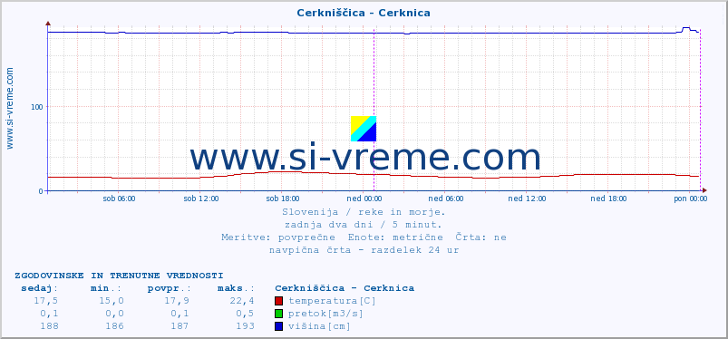 POVPREČJE :: Cerkniščica - Cerknica :: temperatura | pretok | višina :: zadnja dva dni / 5 minut.