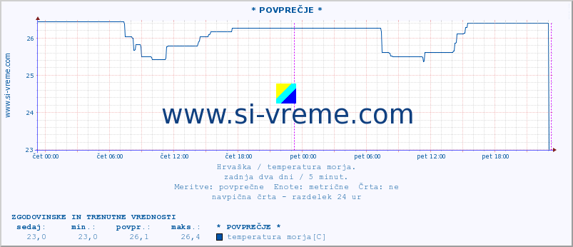 POVPREČJE :: KomiÅ¾a :: temperatura morja :: zadnja dva dni / 5 minut.