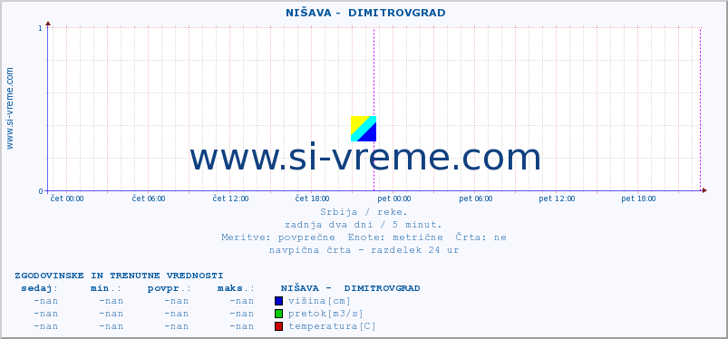 POVPREČJE ::  NIŠAVA -  DIMITROVGRAD :: višina | pretok | temperatura :: zadnja dva dni / 5 minut.