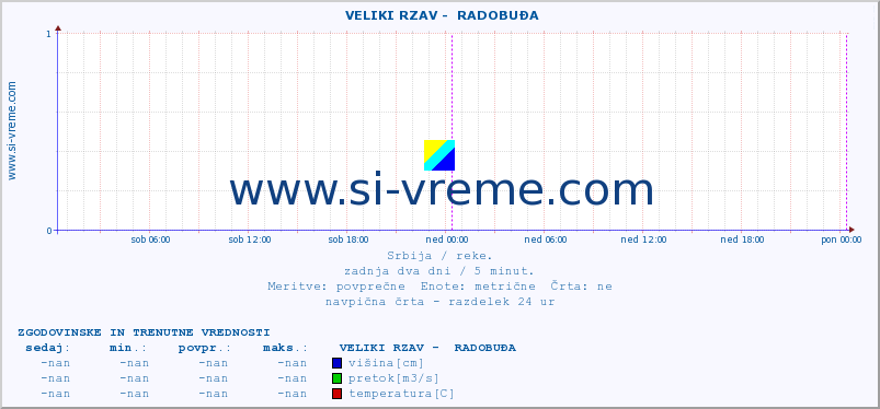 POVPREČJE ::  VELIKI RZAV -  RADOBUĐA :: višina | pretok | temperatura :: zadnja dva dni / 5 minut.