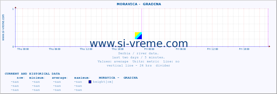  ::  MORAVICA -  GRADINA :: height |  |  :: last two days / 5 minutes.