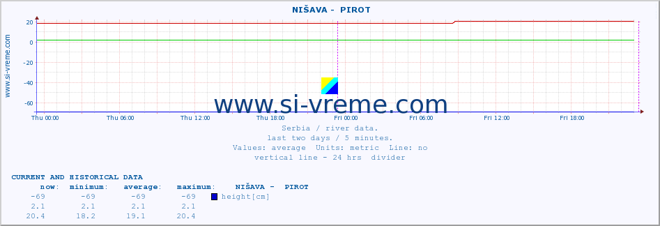  ::  NIŠAVA -  PIROT :: height |  |  :: last two days / 5 minutes.