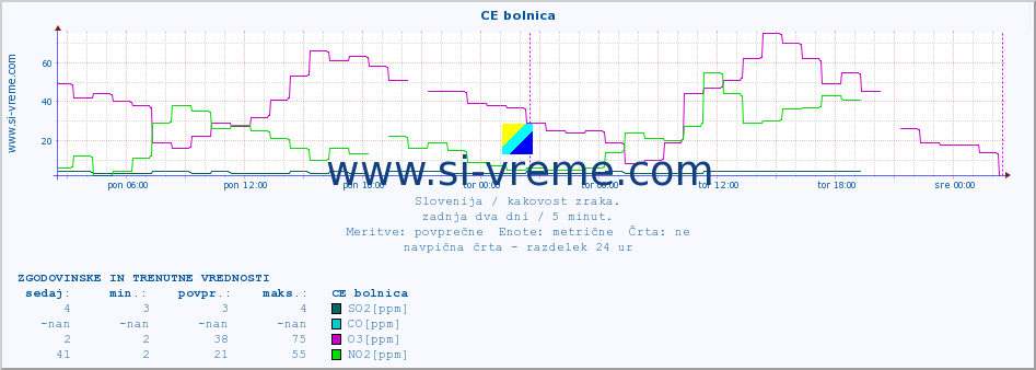 POVPREČJE :: CE bolnica :: SO2 | CO | O3 | NO2 :: zadnja dva dni / 5 minut.