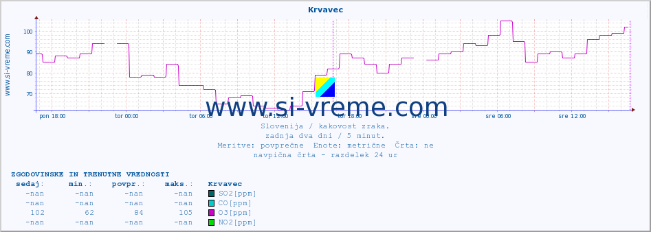 POVPREČJE :: Krvavec :: SO2 | CO | O3 | NO2 :: zadnja dva dni / 5 minut.