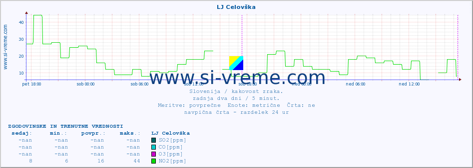 POVPREČJE :: LJ Celovška :: SO2 | CO | O3 | NO2 :: zadnja dva dni / 5 minut.