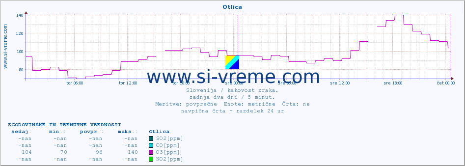 POVPREČJE :: Otlica :: SO2 | CO | O3 | NO2 :: zadnja dva dni / 5 minut.