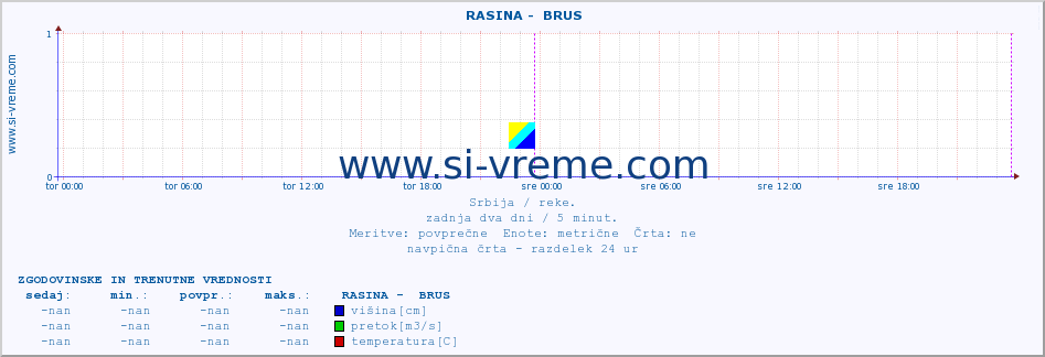 POVPREČJE ::  RASINA -  BRUS :: višina | pretok | temperatura :: zadnja dva dni / 5 minut.