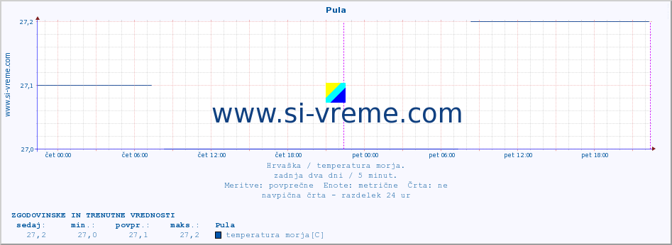 POVPREČJE :: Pula :: temperatura morja :: zadnja dva dni / 5 minut.