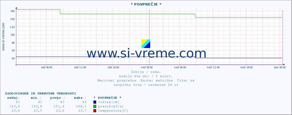 POVPREČJE :: * POVPREČJE * :: višina | pretok | temperatura :: zadnja dva dni / 5 minut.