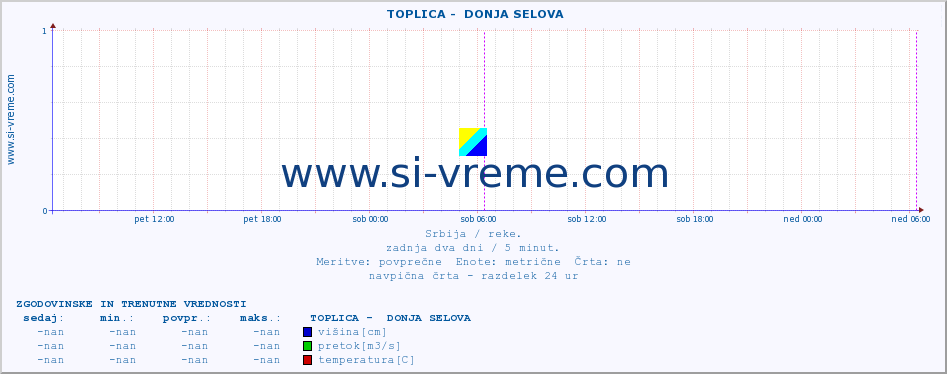 POVPREČJE ::  TOPLICA -  DONJA SELOVA :: višina | pretok | temperatura :: zadnja dva dni / 5 minut.