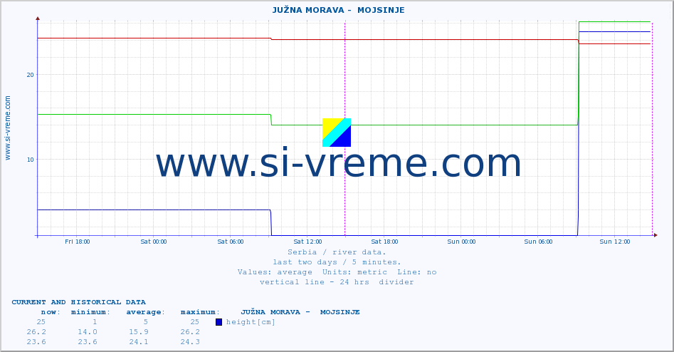  ::  JUŽNA MORAVA -  MOJSINJE :: height |  |  :: last two days / 5 minutes.