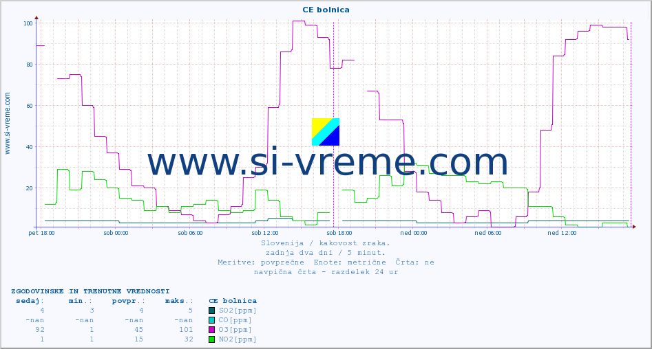 POVPREČJE :: CE bolnica :: SO2 | CO | O3 | NO2 :: zadnja dva dni / 5 minut.