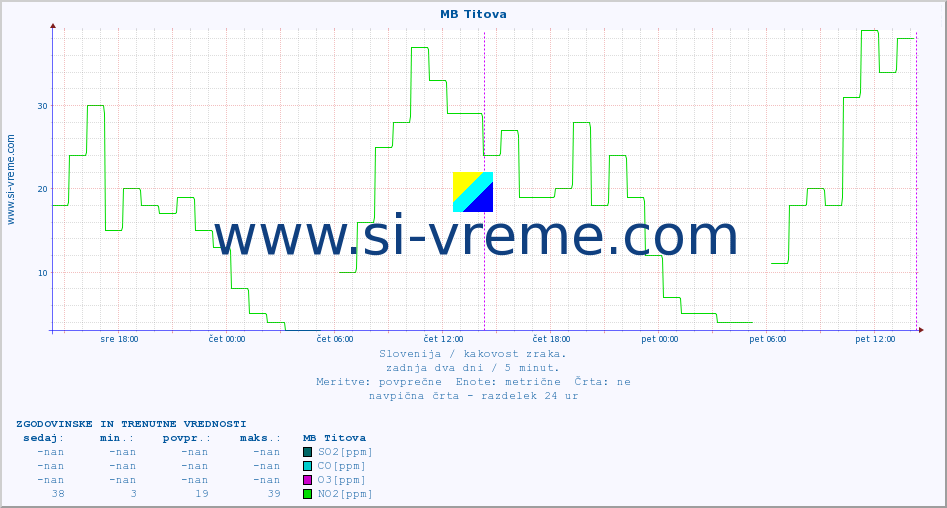 POVPREČJE :: MB Titova :: SO2 | CO | O3 | NO2 :: zadnja dva dni / 5 minut.