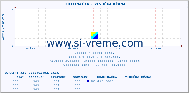  ::  DOJKINAČKA -  VISOČKA RŽANA :: height |  |  :: last two days / 5 minutes.