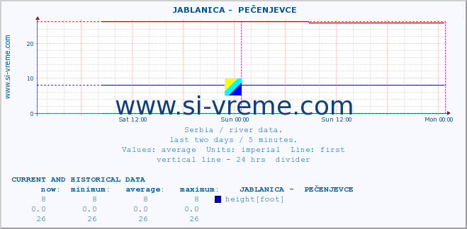  ::  JABLANICA -  PEČENJEVCE :: height |  |  :: last two days / 5 minutes.