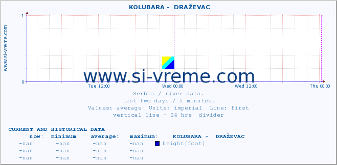  ::  KOLUBARA -  DRAŽEVAC :: height |  |  :: last two days / 5 minutes.