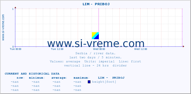  ::  LIM -  PRIBOJ :: height |  |  :: last two days / 5 minutes.