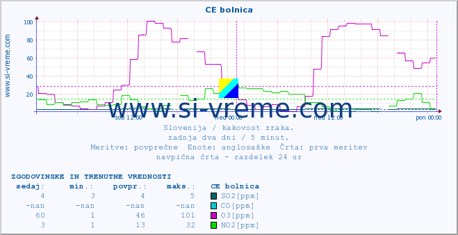 POVPREČJE :: CE bolnica :: SO2 | CO | O3 | NO2 :: zadnja dva dni / 5 minut.