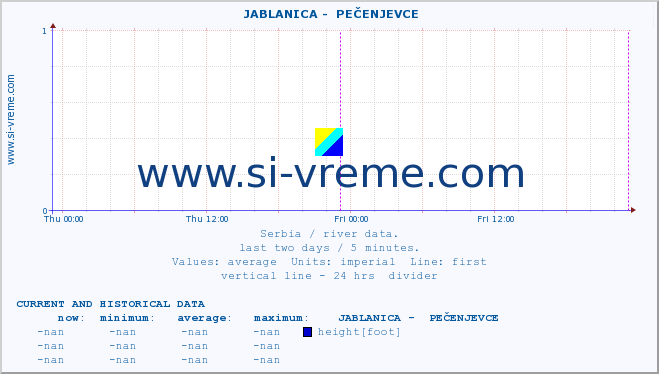  ::  JABLANICA -  PEČENJEVCE :: height |  |  :: last two days / 5 minutes.