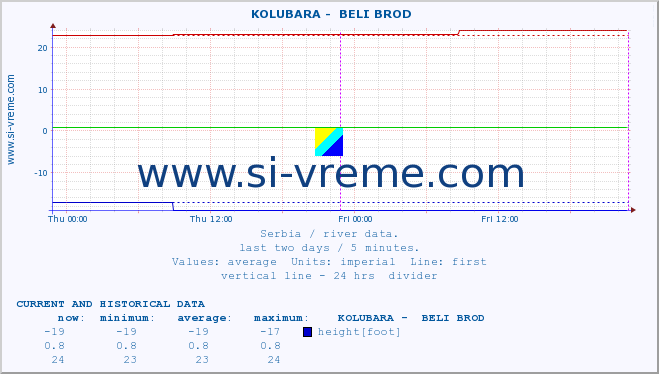  ::  KOLUBARA -  BELI BROD :: height |  |  :: last two days / 5 minutes.